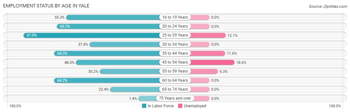 Employment Status by Age in Yale
