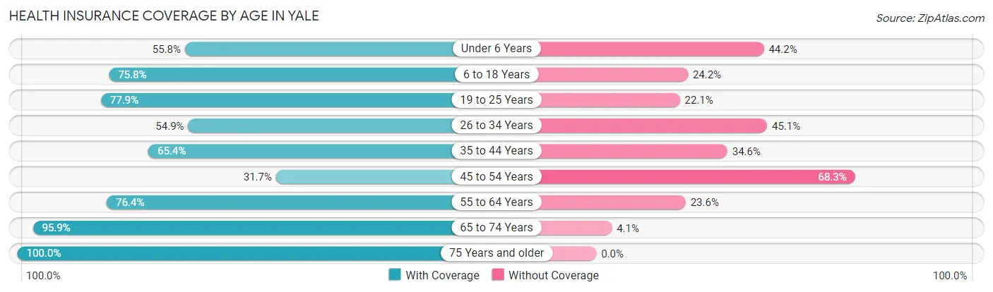 Health Insurance Coverage by Age in Yale