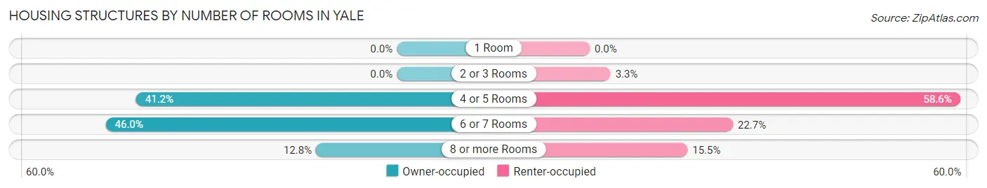 Housing Structures by Number of Rooms in Yale
