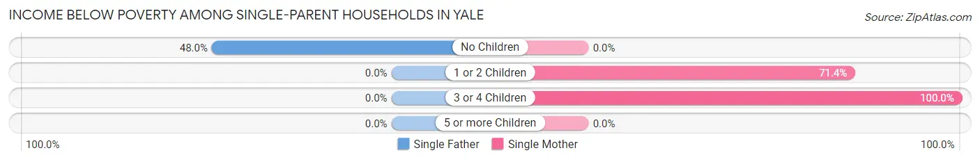 Income Below Poverty Among Single-Parent Households in Yale