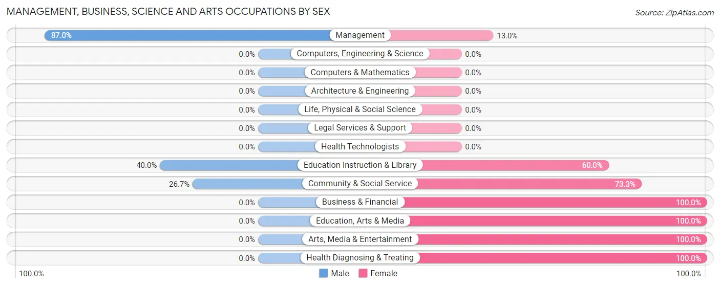 Management, Business, Science and Arts Occupations by Sex in Yale