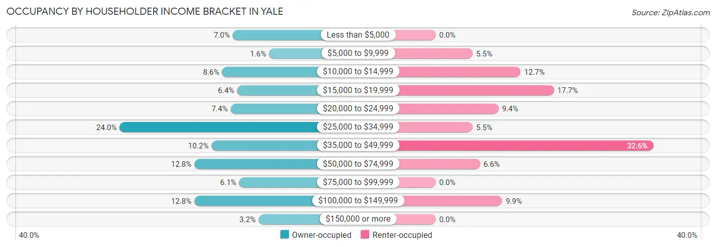 Occupancy by Householder Income Bracket in Yale