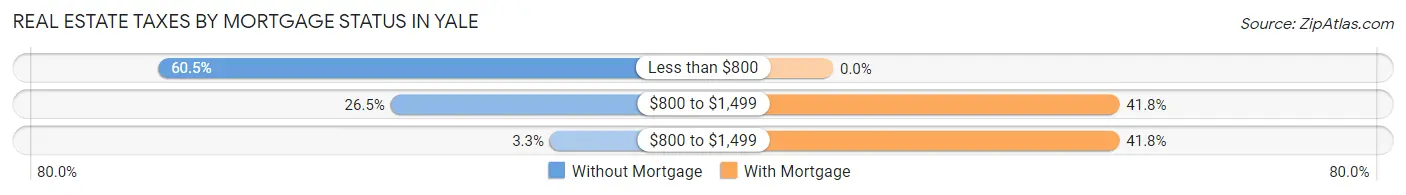 Real Estate Taxes by Mortgage Status in Yale