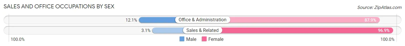 Sales and Office Occupations by Sex in Yale