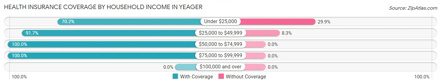 Health Insurance Coverage by Household Income in Yeager