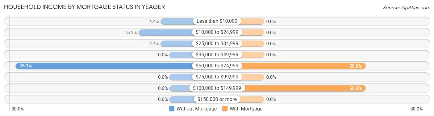 Household Income by Mortgage Status in Yeager