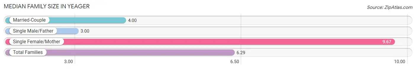 Median Family Size in Yeager