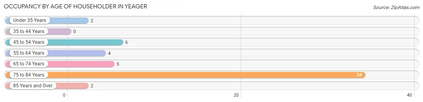 Occupancy by Age of Householder in Yeager