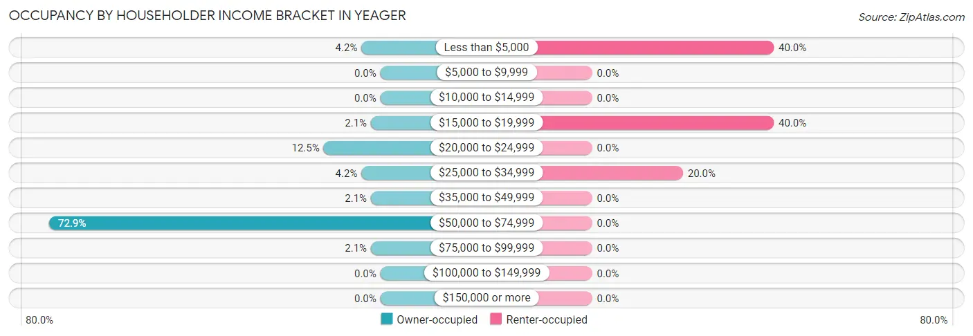 Occupancy by Householder Income Bracket in Yeager