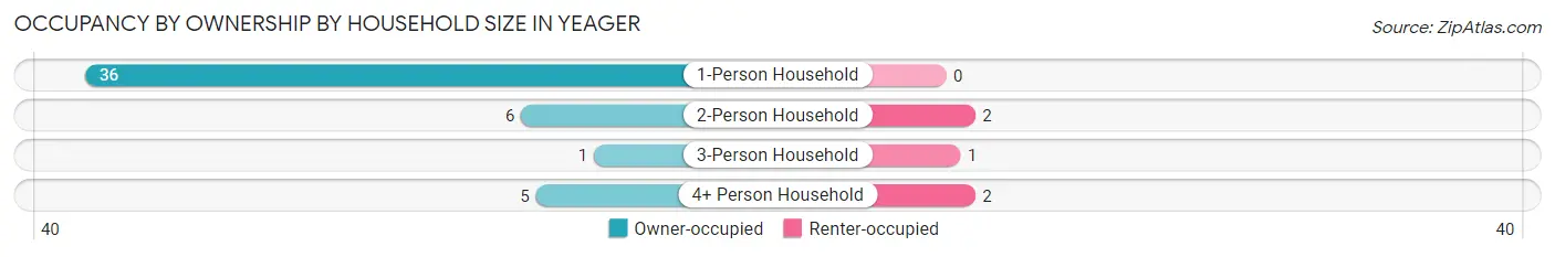 Occupancy by Ownership by Household Size in Yeager