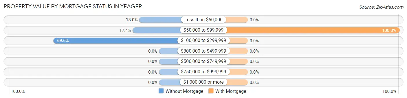 Property Value by Mortgage Status in Yeager