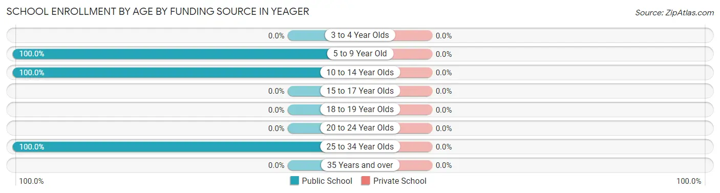 School Enrollment by Age by Funding Source in Yeager