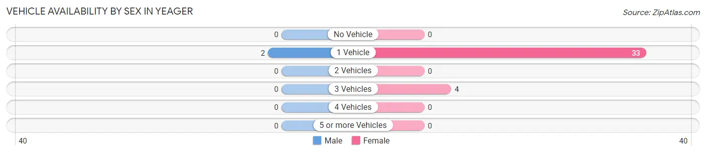 Vehicle Availability by Sex in Yeager