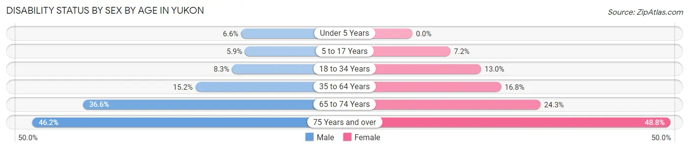 Disability Status by Sex by Age in Yukon