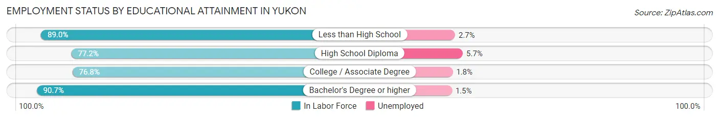 Employment Status by Educational Attainment in Yukon