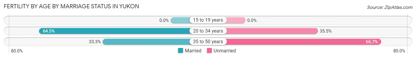 Female Fertility by Age by Marriage Status in Yukon