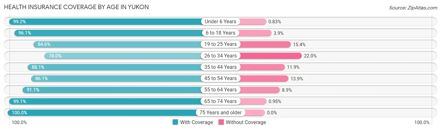 Health Insurance Coverage by Age in Yukon