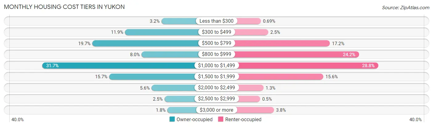 Monthly Housing Cost Tiers in Yukon