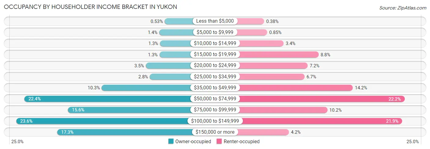Occupancy by Householder Income Bracket in Yukon