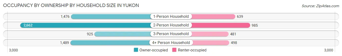 Occupancy by Ownership by Household Size in Yukon