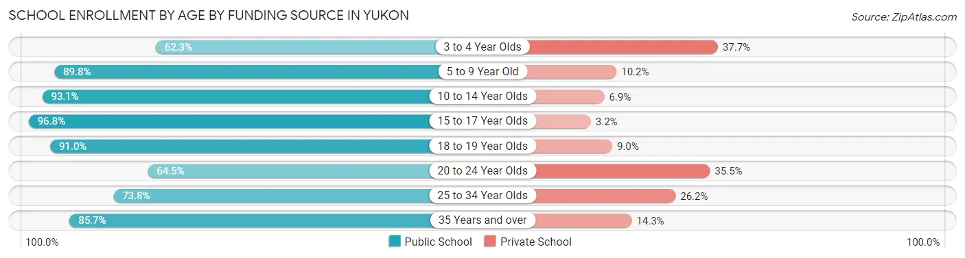 School Enrollment by Age by Funding Source in Yukon