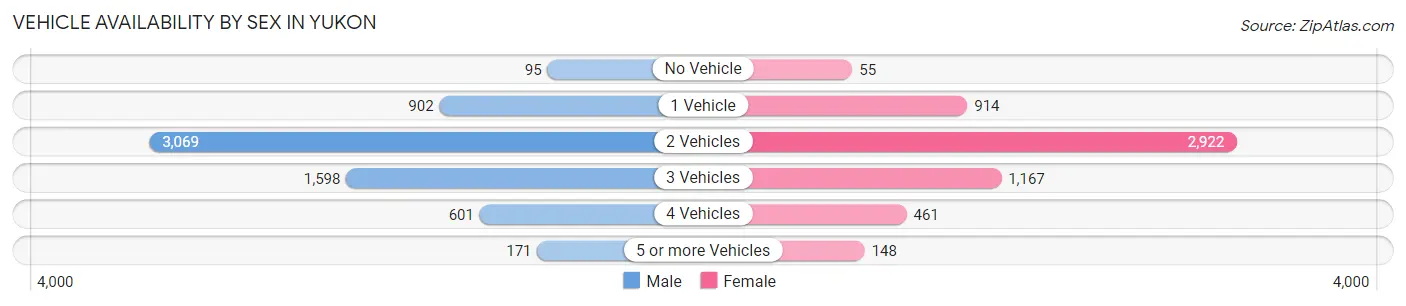 Vehicle Availability by Sex in Yukon