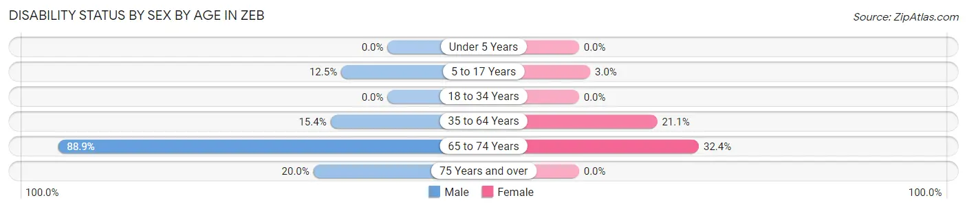 Disability Status by Sex by Age in Zeb