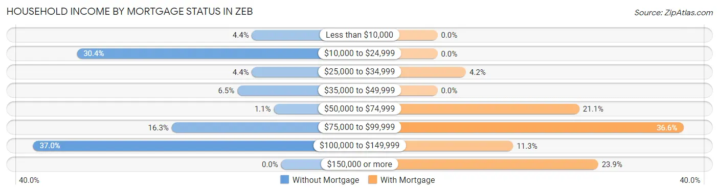 Household Income by Mortgage Status in Zeb