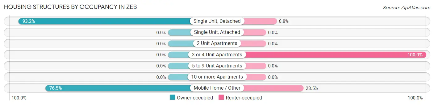 Housing Structures by Occupancy in Zeb