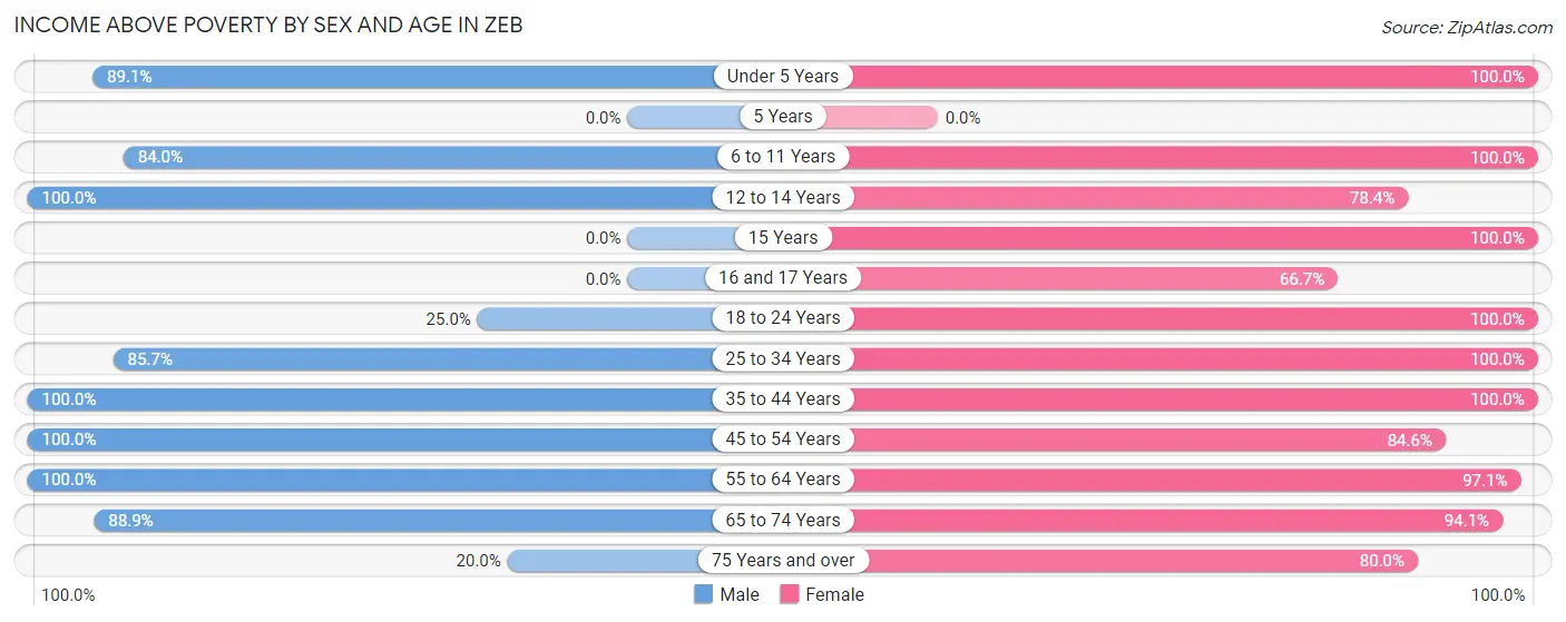 Income Above Poverty by Sex and Age in Zeb