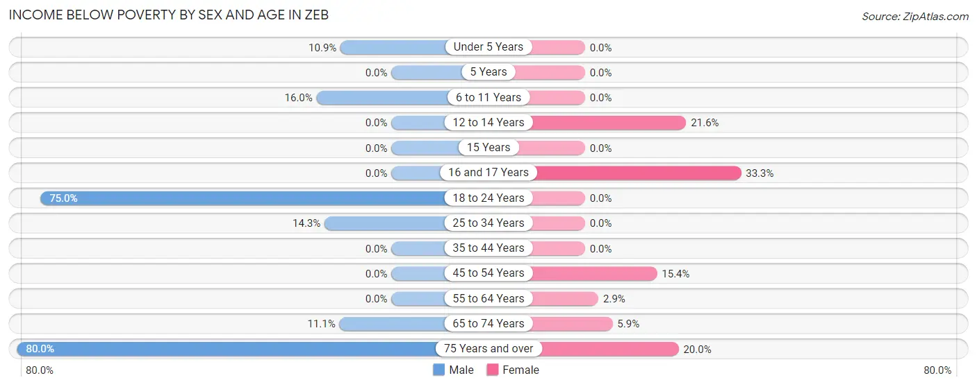 Income Below Poverty by Sex and Age in Zeb