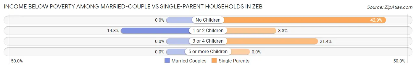 Income Below Poverty Among Married-Couple vs Single-Parent Households in Zeb