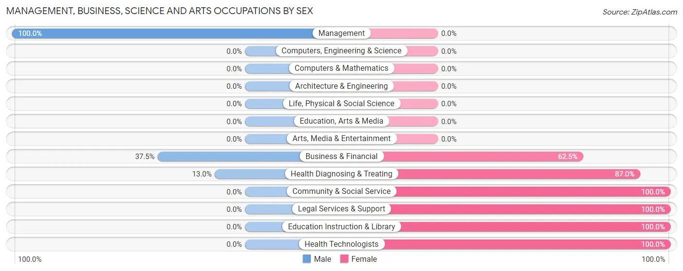 Management, Business, Science and Arts Occupations by Sex in Zeb