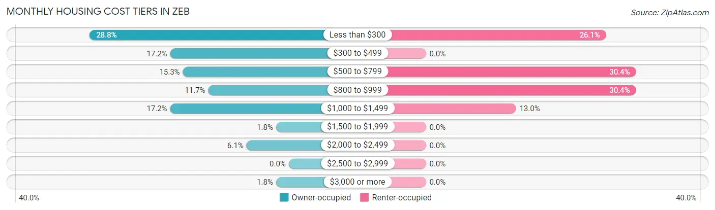 Monthly Housing Cost Tiers in Zeb
