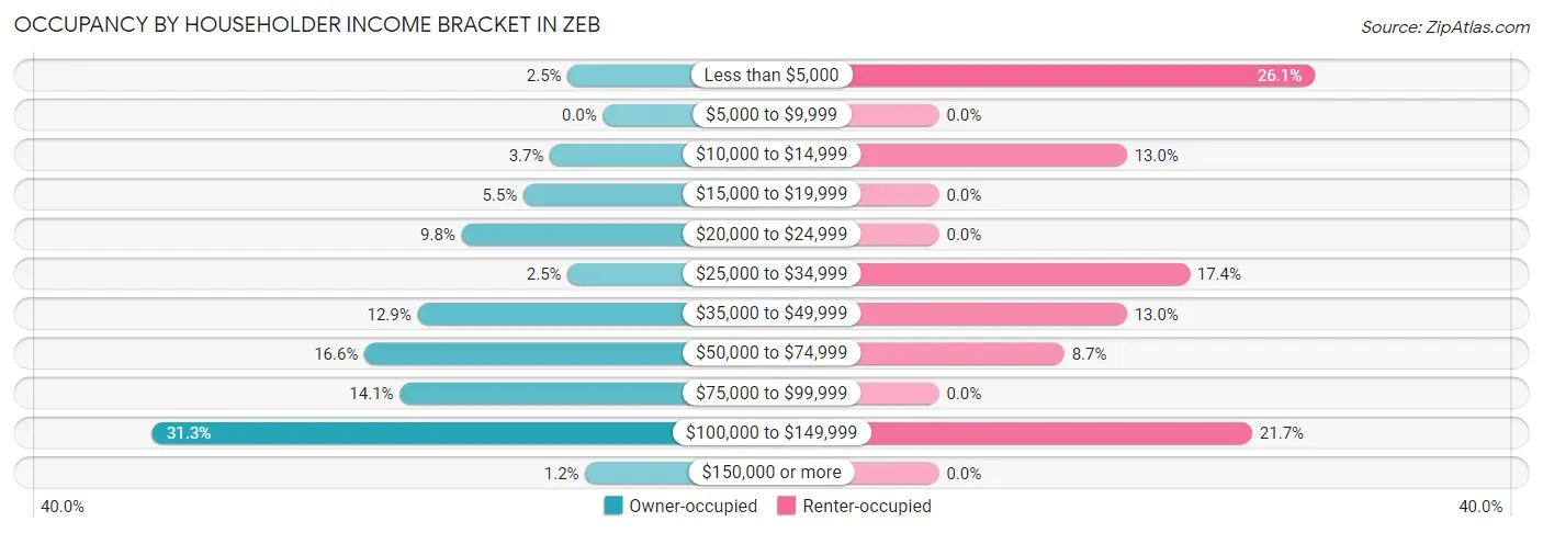 Occupancy by Householder Income Bracket in Zeb