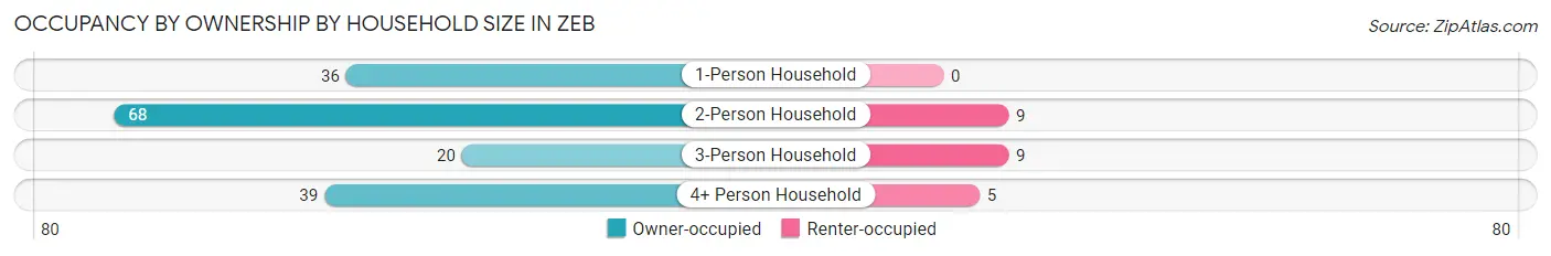 Occupancy by Ownership by Household Size in Zeb
