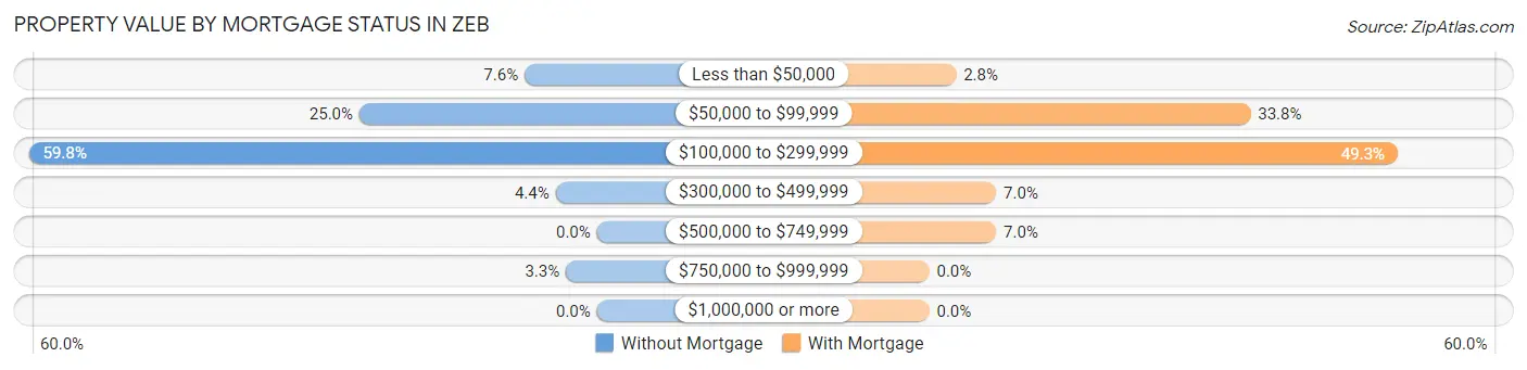 Property Value by Mortgage Status in Zeb