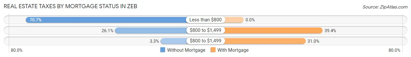 Real Estate Taxes by Mortgage Status in Zeb