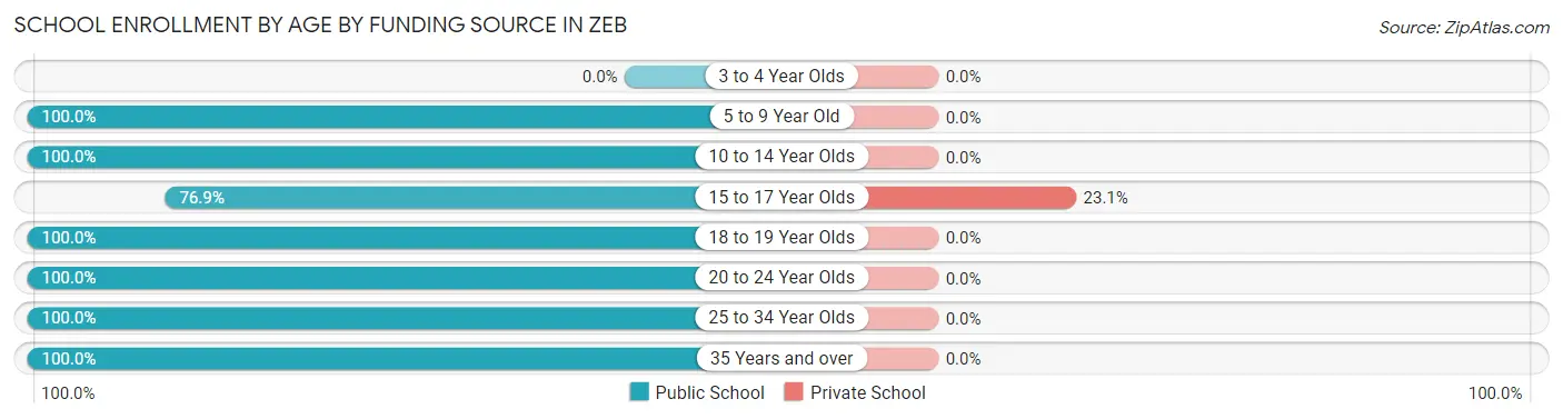 School Enrollment by Age by Funding Source in Zeb