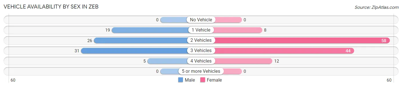 Vehicle Availability by Sex in Zeb