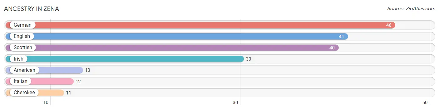 Ancestry in Zena