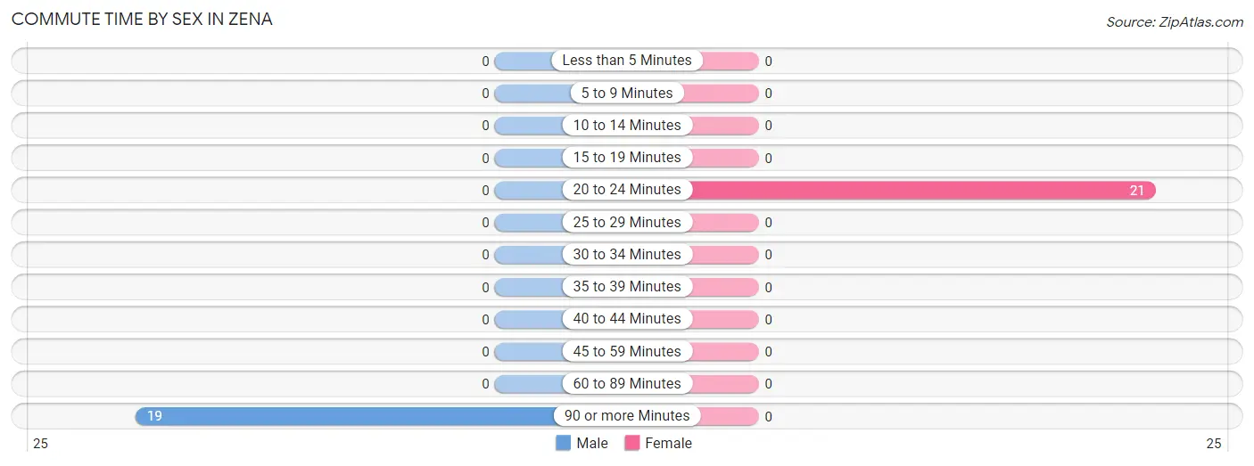 Commute Time by Sex in Zena