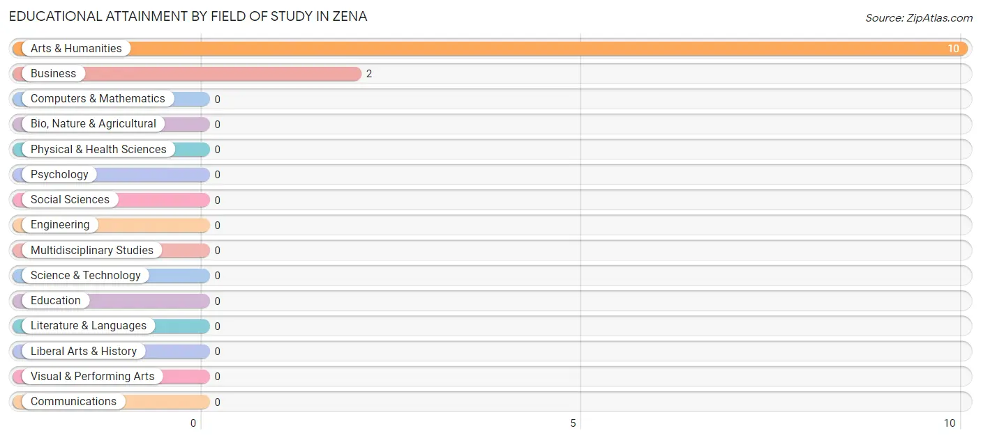 Educational Attainment by Field of Study in Zena