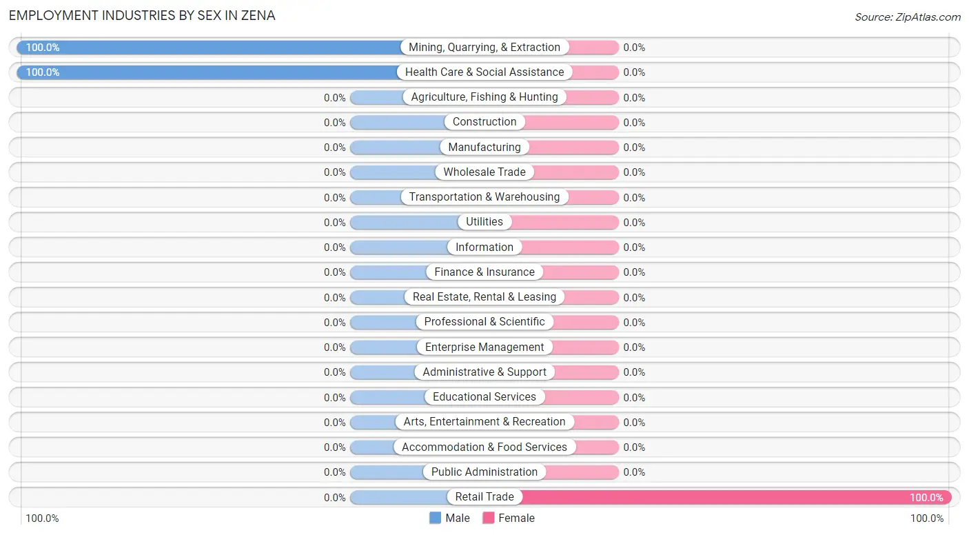 Employment Industries by Sex in Zena