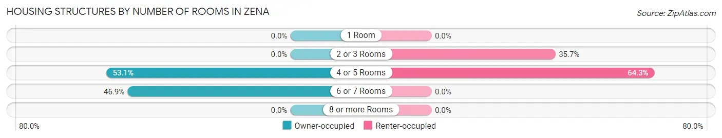 Housing Structures by Number of Rooms in Zena