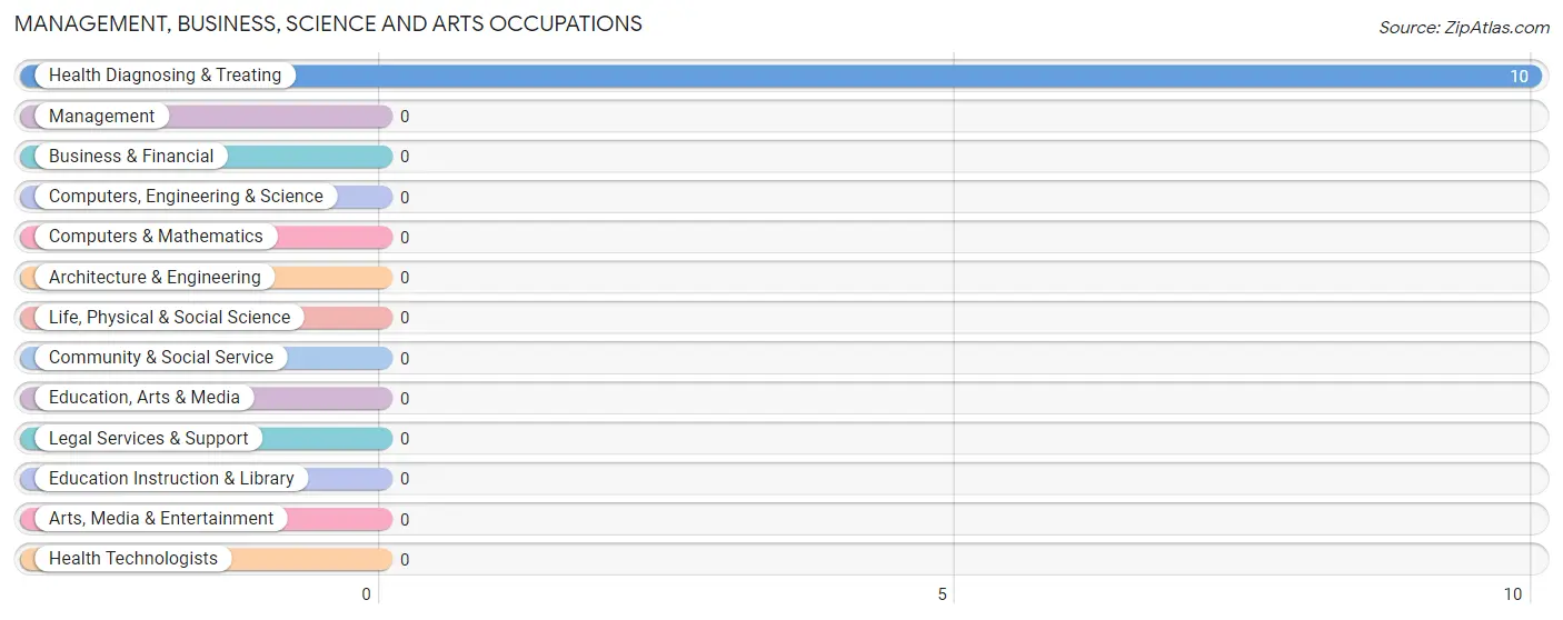 Management, Business, Science and Arts Occupations in Zena