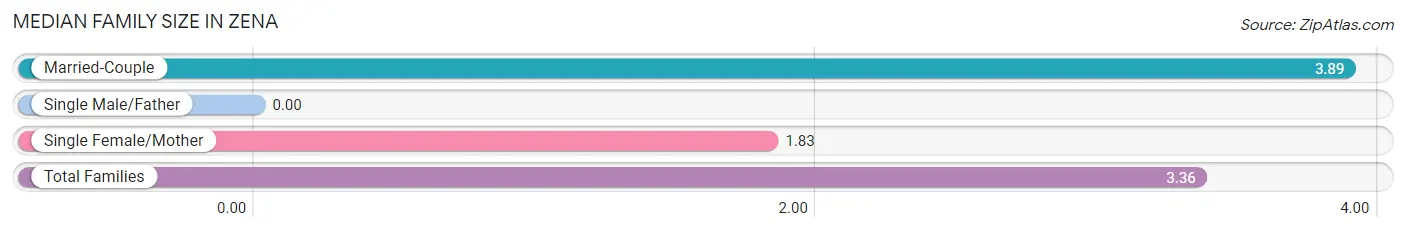 Median Family Size in Zena