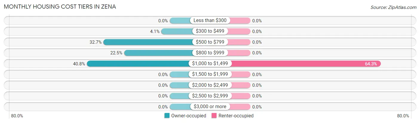 Monthly Housing Cost Tiers in Zena