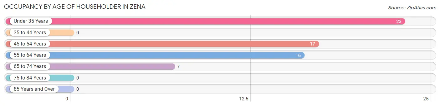 Occupancy by Age of Householder in Zena