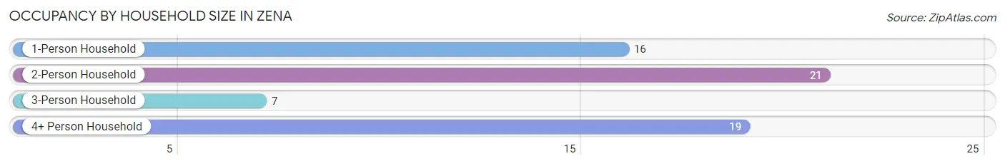 Occupancy by Household Size in Zena